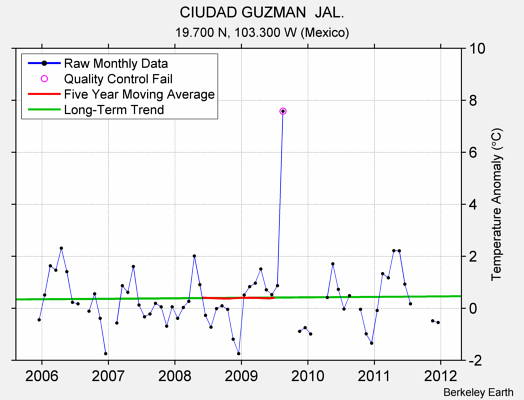 CIUDAD GUZMAN  JAL. Raw Mean Temperature