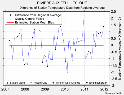 RIVIERE AUX FEUILLES  QUE difference from regional expectation