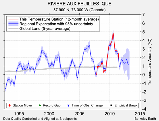 RIVIERE AUX FEUILLES  QUE comparison to regional expectation