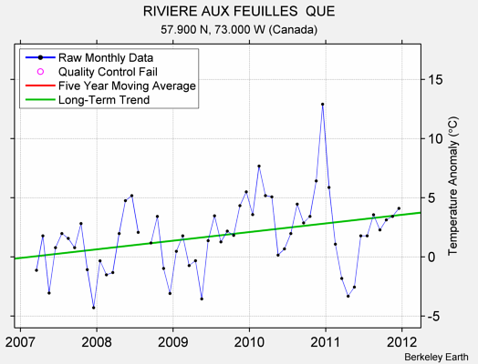 RIVIERE AUX FEUILLES  QUE Raw Mean Temperature