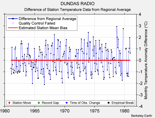 DUNDAS RADIO difference from regional expectation