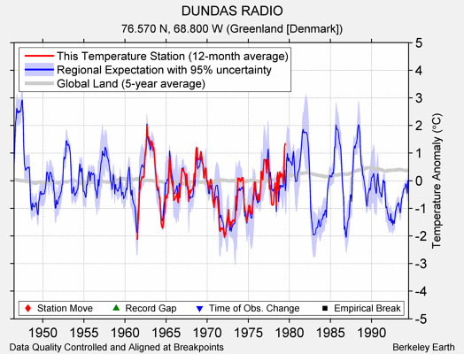 DUNDAS RADIO comparison to regional expectation