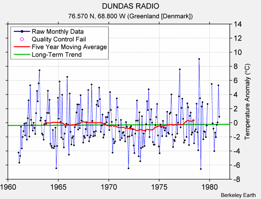 DUNDAS RADIO Raw Mean Temperature