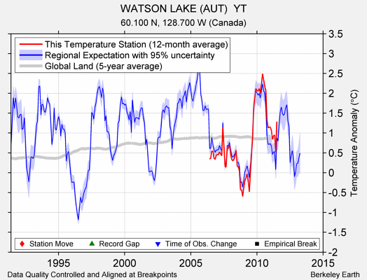 WATSON LAKE (AUT)  YT comparison to regional expectation