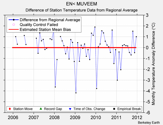 EN< MUVEEM difference from regional expectation