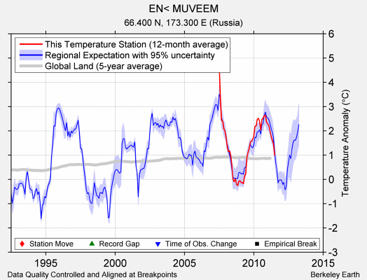 EN< MUVEEM comparison to regional expectation