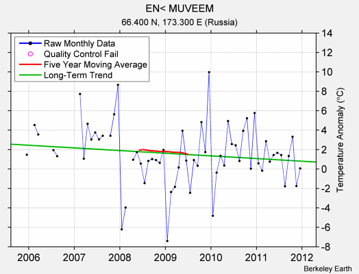 EN< MUVEEM Raw Mean Temperature