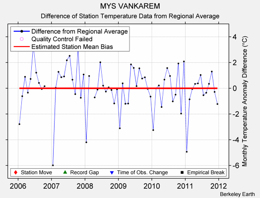 MYS VANKAREM difference from regional expectation