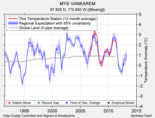 MYS VANKAREM comparison to regional expectation