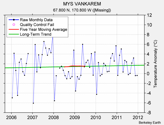 MYS VANKAREM Raw Mean Temperature