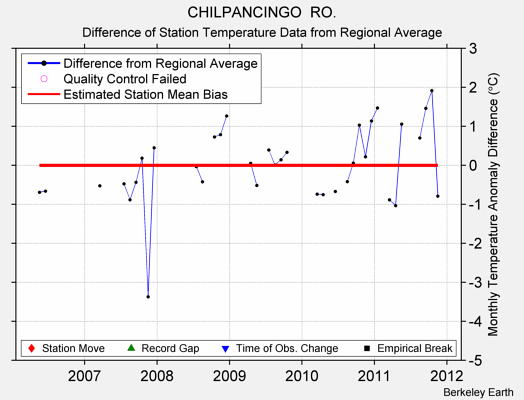 CHILPANCINGO  RO. difference from regional expectation