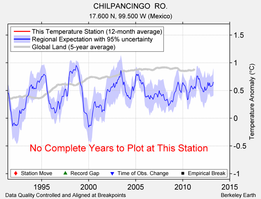 CHILPANCINGO  RO. comparison to regional expectation