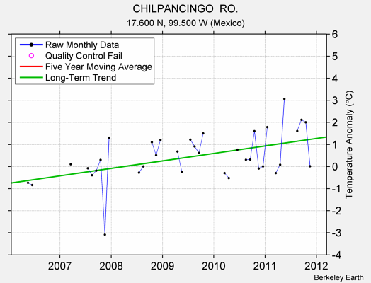 CHILPANCINGO  RO. Raw Mean Temperature