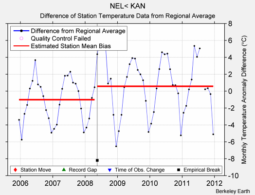 NEL< KAN difference from regional expectation