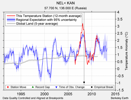 NEL< KAN comparison to regional expectation