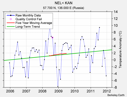 NEL< KAN Raw Mean Temperature