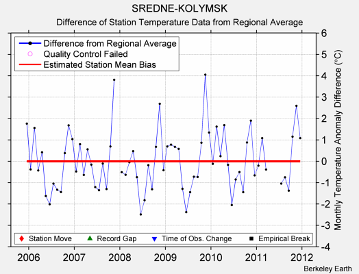 SREDNE-KOLYMSK difference from regional expectation