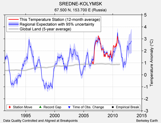 SREDNE-KOLYMSK comparison to regional expectation