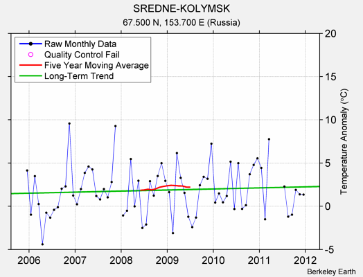 SREDNE-KOLYMSK Raw Mean Temperature