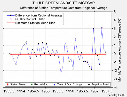 THULE GREENLAND/SITE 2/ICECAP difference from regional expectation