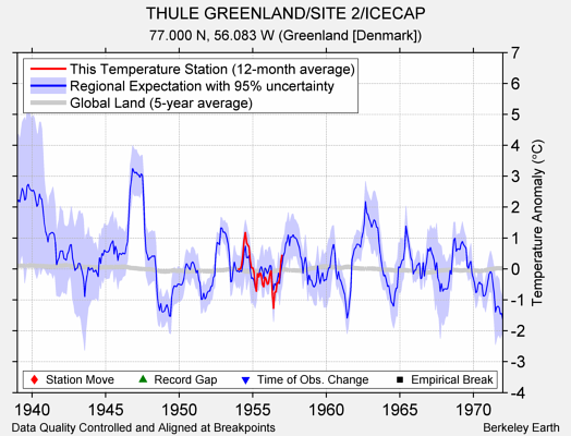 THULE GREENLAND/SITE 2/ICECAP comparison to regional expectation