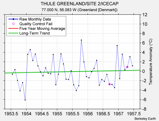 THULE GREENLAND/SITE 2/ICECAP Raw Mean Temperature