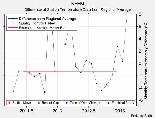 NEEM difference from regional expectation