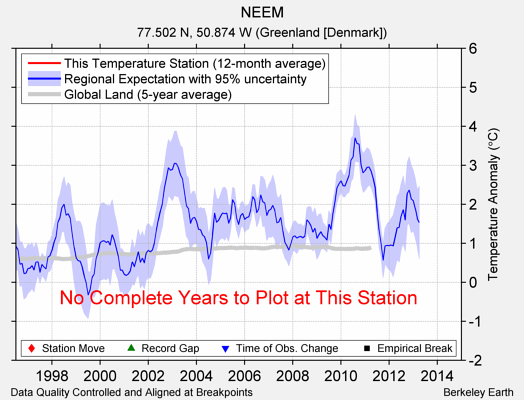 NEEM comparison to regional expectation