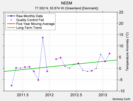 NEEM Raw Mean Temperature