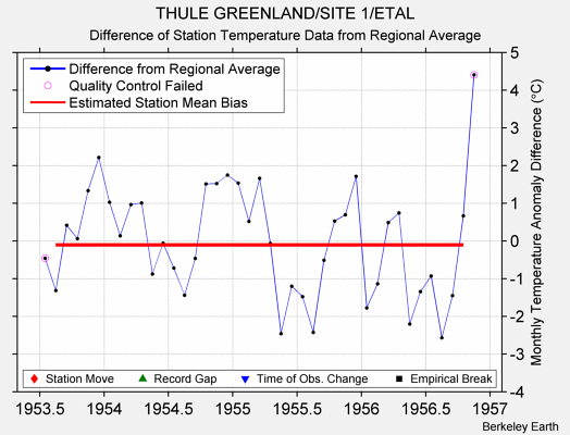 THULE GREENLAND/SITE 1/ETAL difference from regional expectation