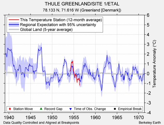 THULE GREENLAND/SITE 1/ETAL comparison to regional expectation