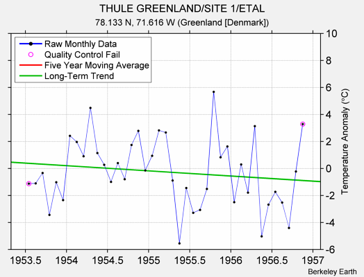 THULE GREENLAND/SITE 1/ETAL Raw Mean Temperature