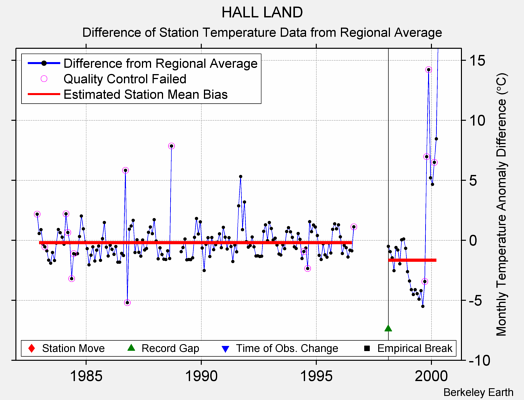 HALL LAND difference from regional expectation