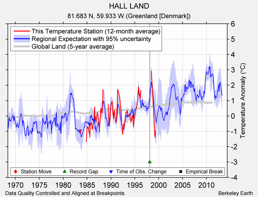 HALL LAND comparison to regional expectation