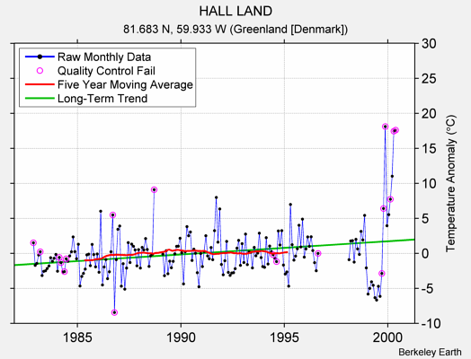 HALL LAND Raw Mean Temperature