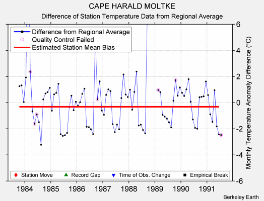 CAPE HARALD MOLTKE difference from regional expectation