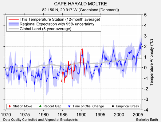 CAPE HARALD MOLTKE comparison to regional expectation