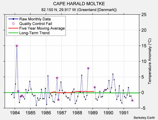 CAPE HARALD MOLTKE Raw Mean Temperature