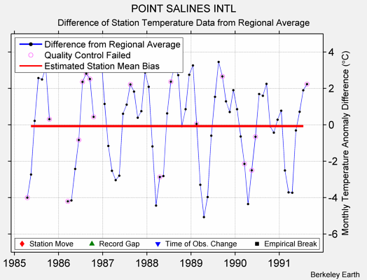 POINT SALINES INTL difference from regional expectation