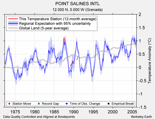 POINT SALINES INTL comparison to regional expectation