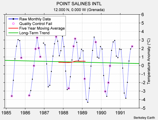 POINT SALINES INTL Raw Mean Temperature