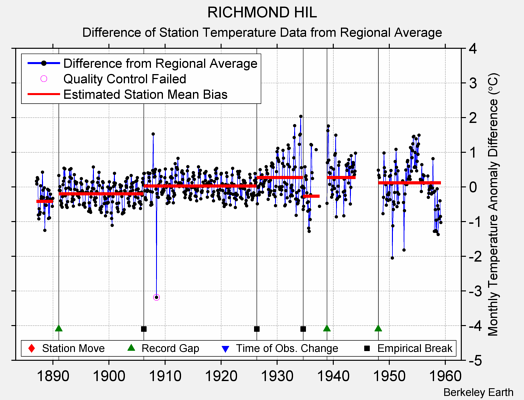 RICHMOND HIL difference from regional expectation