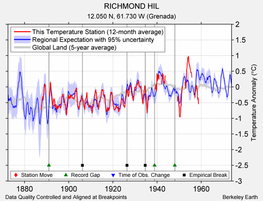 RICHMOND HIL comparison to regional expectation