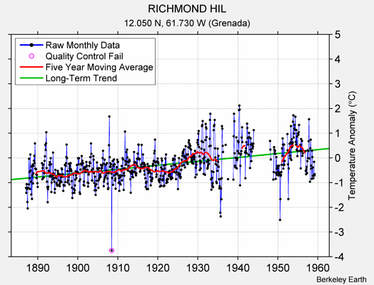 RICHMOND HIL Raw Mean Temperature