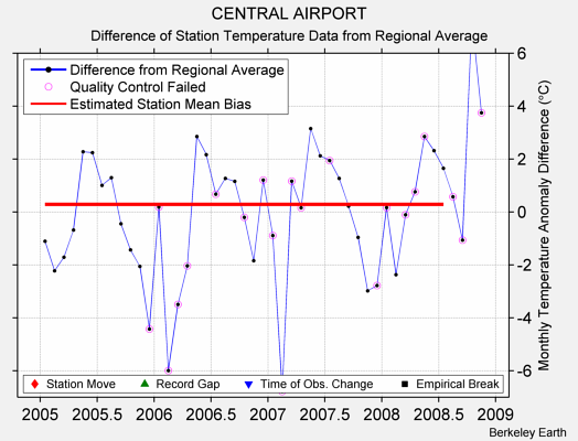 CENTRAL AIRPORT difference from regional expectation