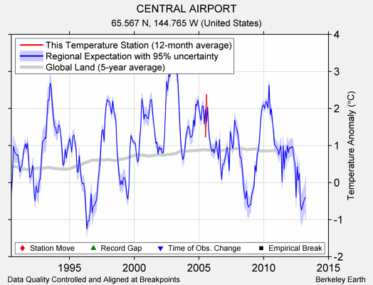 CENTRAL AIRPORT comparison to regional expectation