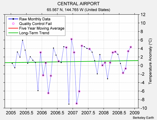 CENTRAL AIRPORT Raw Mean Temperature