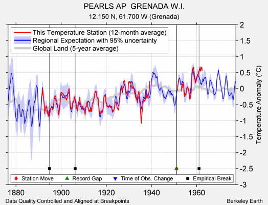 PEARLS AP  GRENADA W.I. comparison to regional expectation