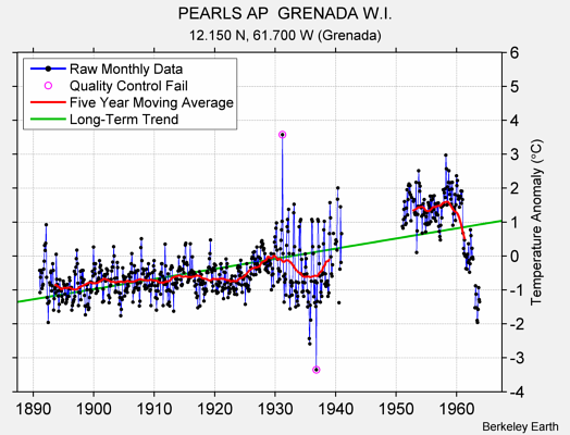 PEARLS AP  GRENADA W.I. Raw Mean Temperature