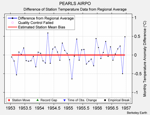 PEARLS AIRPO difference from regional expectation